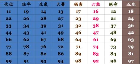 號碼吉凶算法|號碼測吉凶，號碼吉凶查詢，號碼吉凶測試，測號碼吉凶，號碼五。